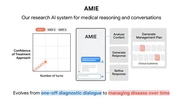 New research shows how AMIE, our medical AI, could help manage health conditions.