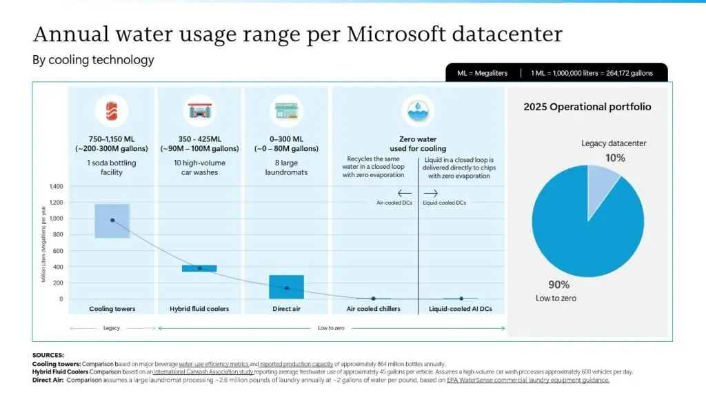 Inside Microsoft’s two-decade push to cut water intensity while scaling for growth