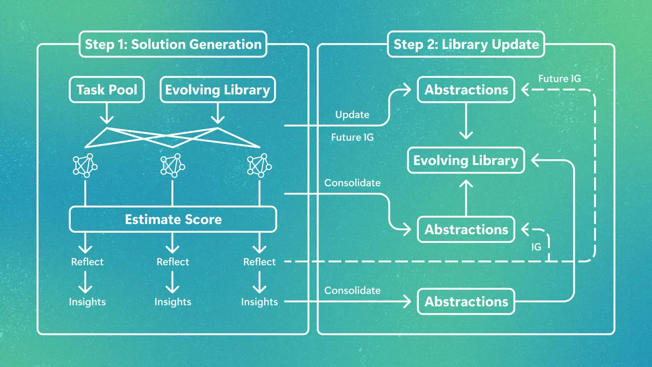 EvoLib: Turning experience into evolving knowledge
