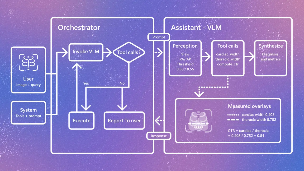 Introducing CARE-X: Towards Clinically Useful Radiology VLMs with Auxiliary Supervision, Reward-Aligned Learning, and Tool-Augmented Measurement