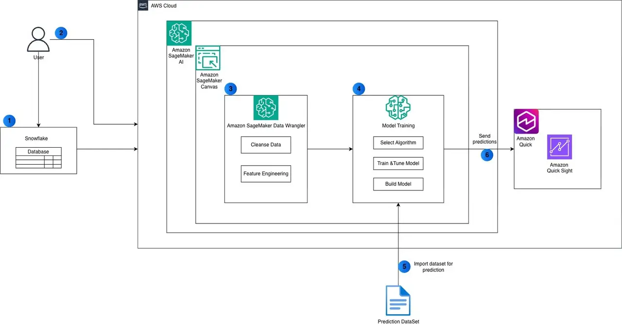 Build a no-code ML workflow with Snowflake, Amazon SageMaker Canvas and Amazon Quick – Part 1: Setting up your Snowflake environment