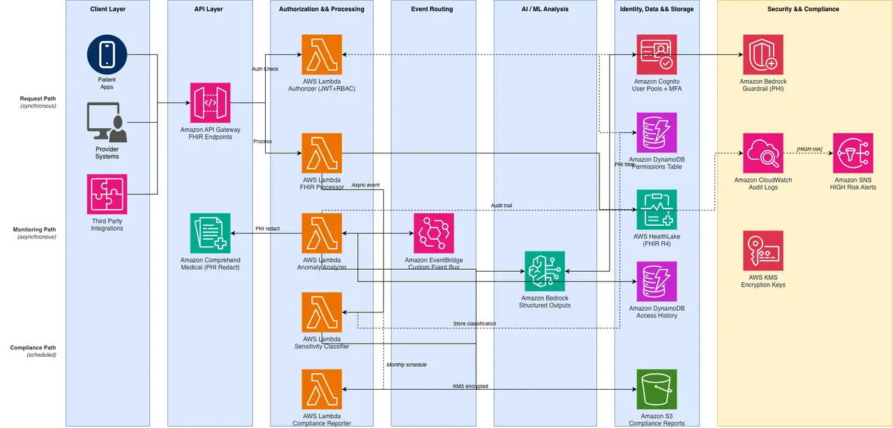 Build intelligent security for healthcare APIs with Amazon Bedrock