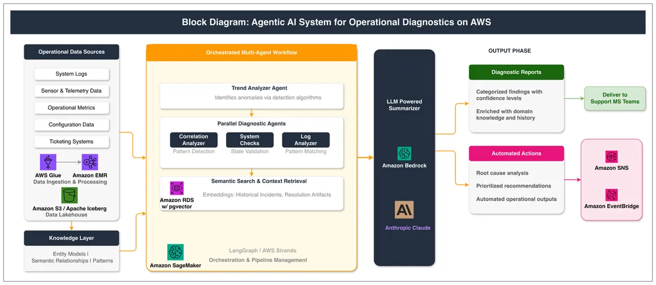 Accelerating aircraft IFEC diagnostics with agentic AI on AWS