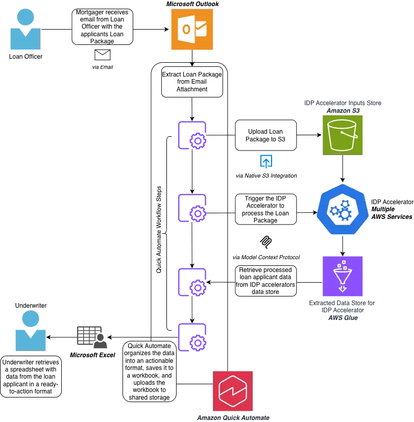 Automate Document Processing with Quick Automate and the IDP Accelerator