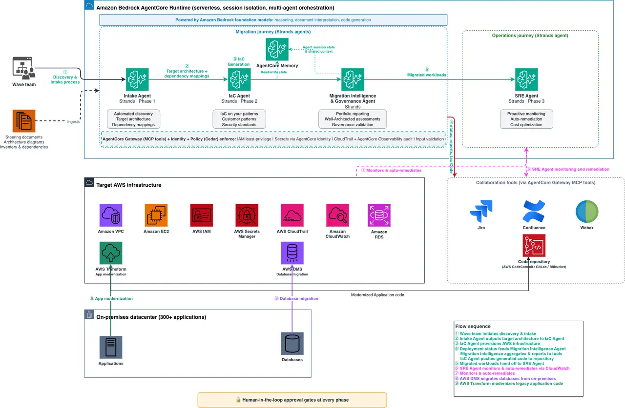 Scaling cloud migrations with agentic AI on Amazon Bedrock AgentCore