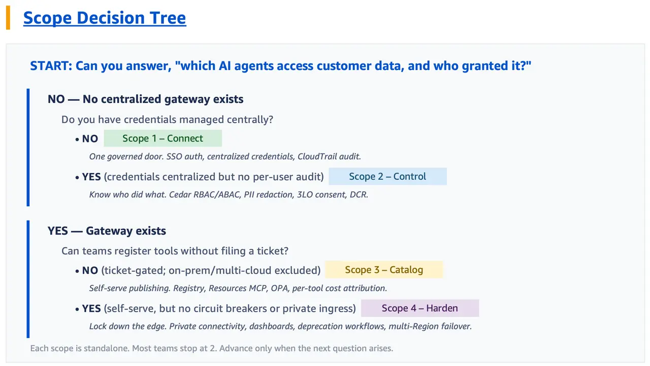 Govern AI agent tool access with Amazon Bedrock AgentCore Gateway