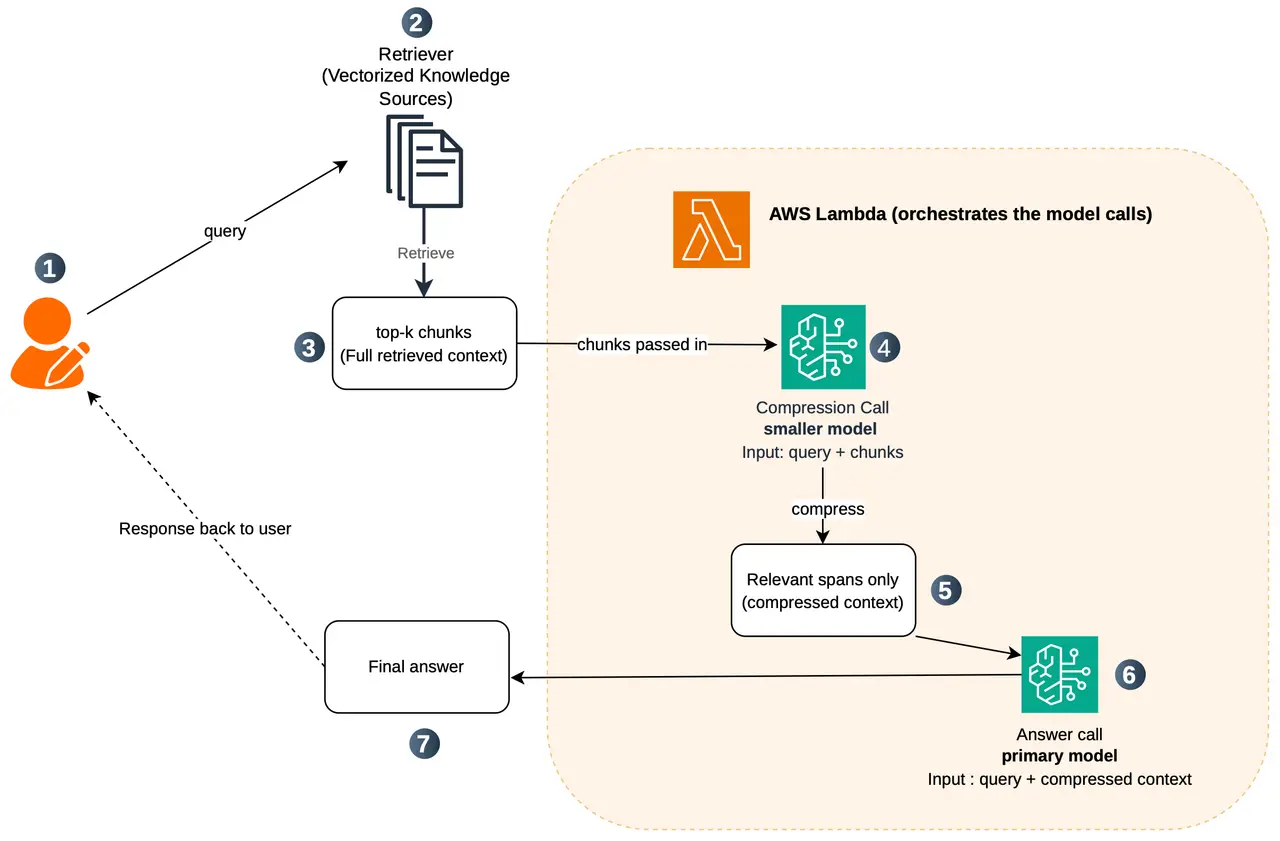 Reduce RAG costs on Amazon Bedrock with query-aware compression