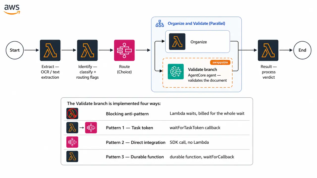 Asynchronous patterns for calling Amazon Bedrock AgentCore agents in serverless pipelines