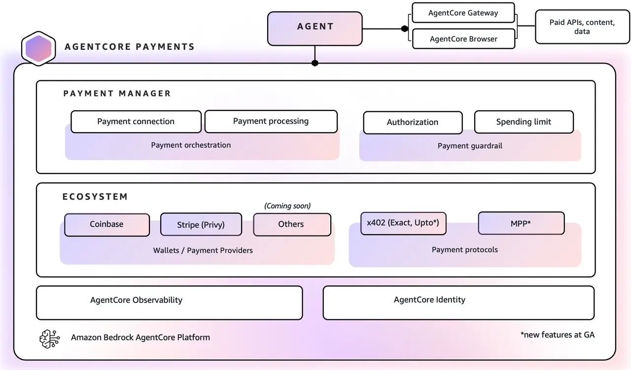 Amazon Bedrock AgentCore payments is now generally available: Enabling agents to transact safely and autonomously at scale