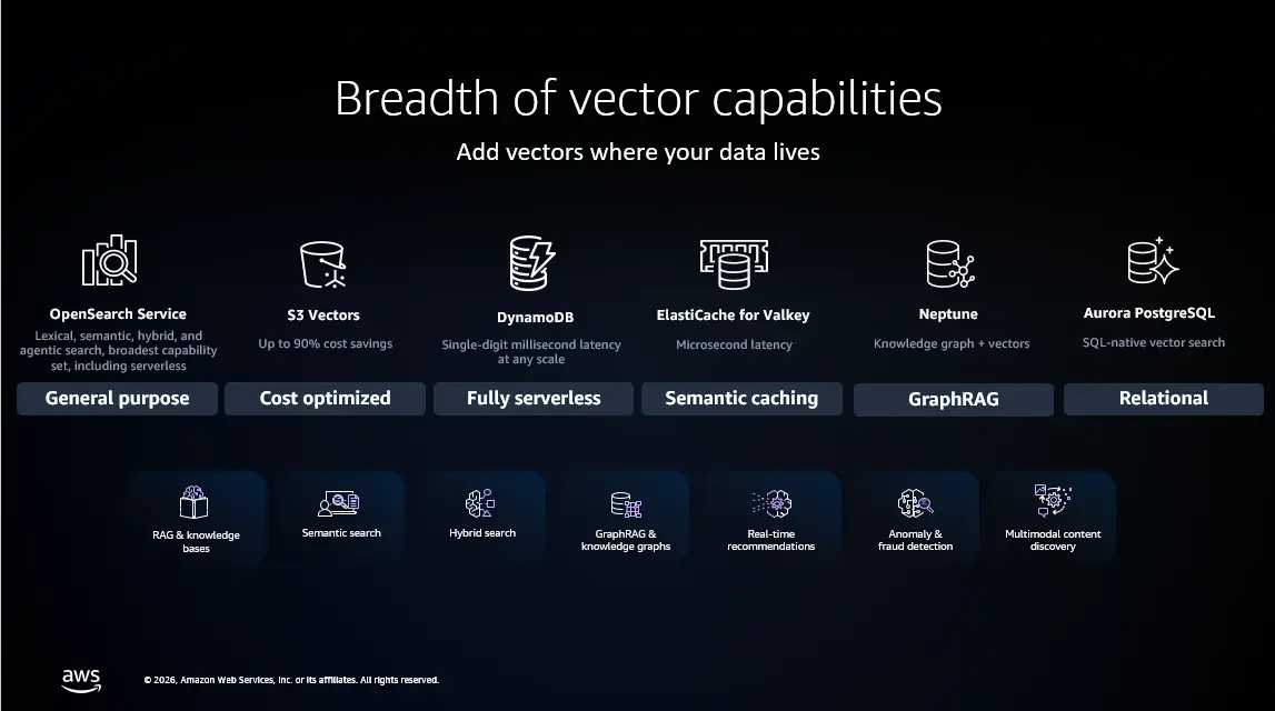 AWS vector solutions: Build agentic AI where your data lives