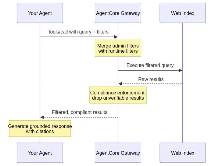 Domain and publish date filters for Web Search on AgentCore