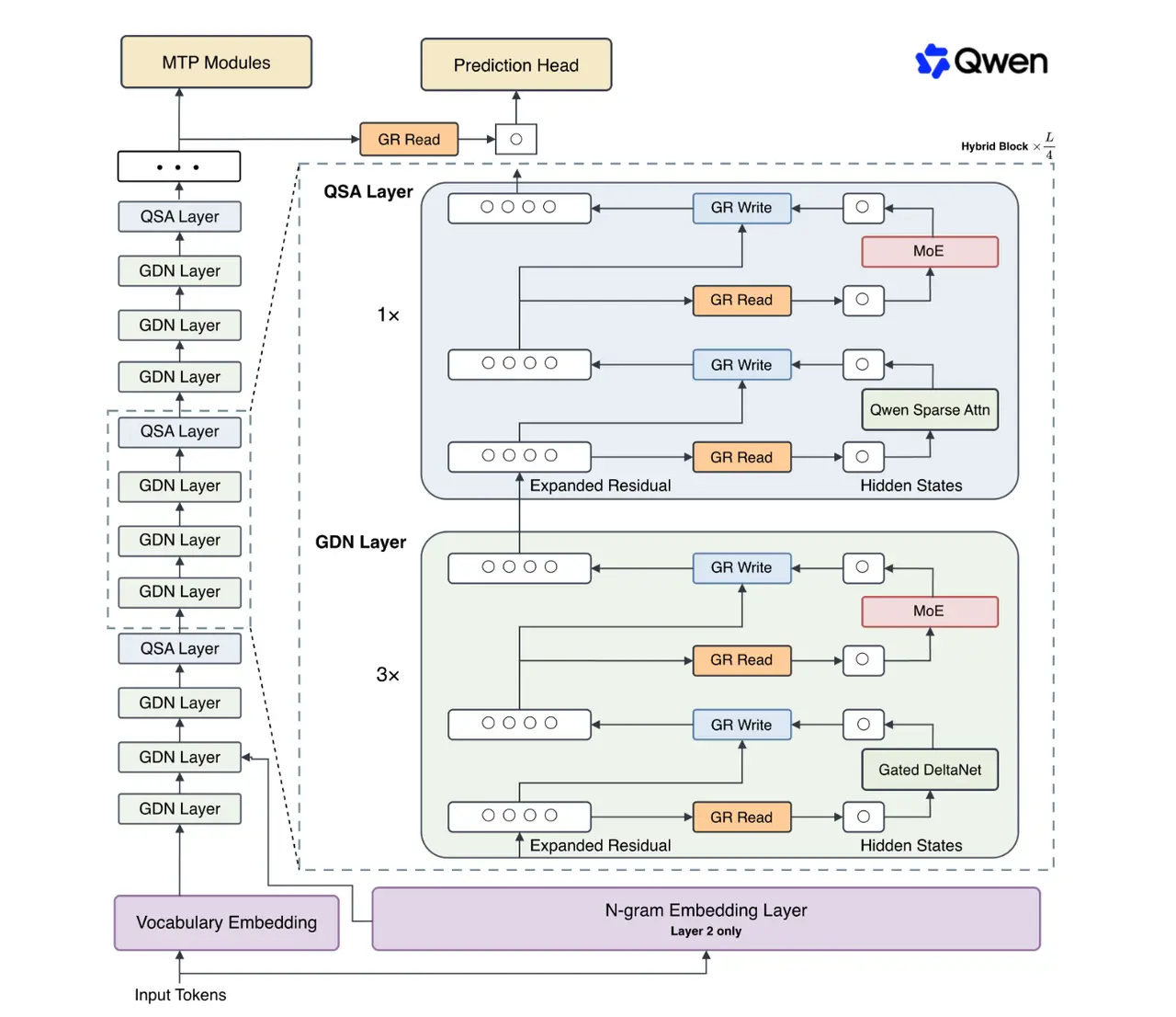 Alibaba’s Qwen Team Releases Qwen3.8-Flash-Next: A 125B Multimodal MoE With 6B Active Parameters Previewing the Qwen4 Architecture