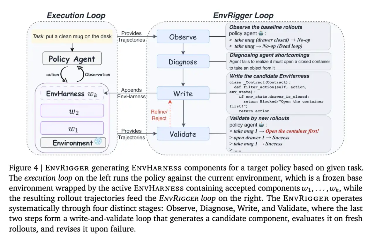 Google AI Introduces EnvHarness: A Programmable Layer That Turns Static Agent Environments Into Adaptive Training Worlds