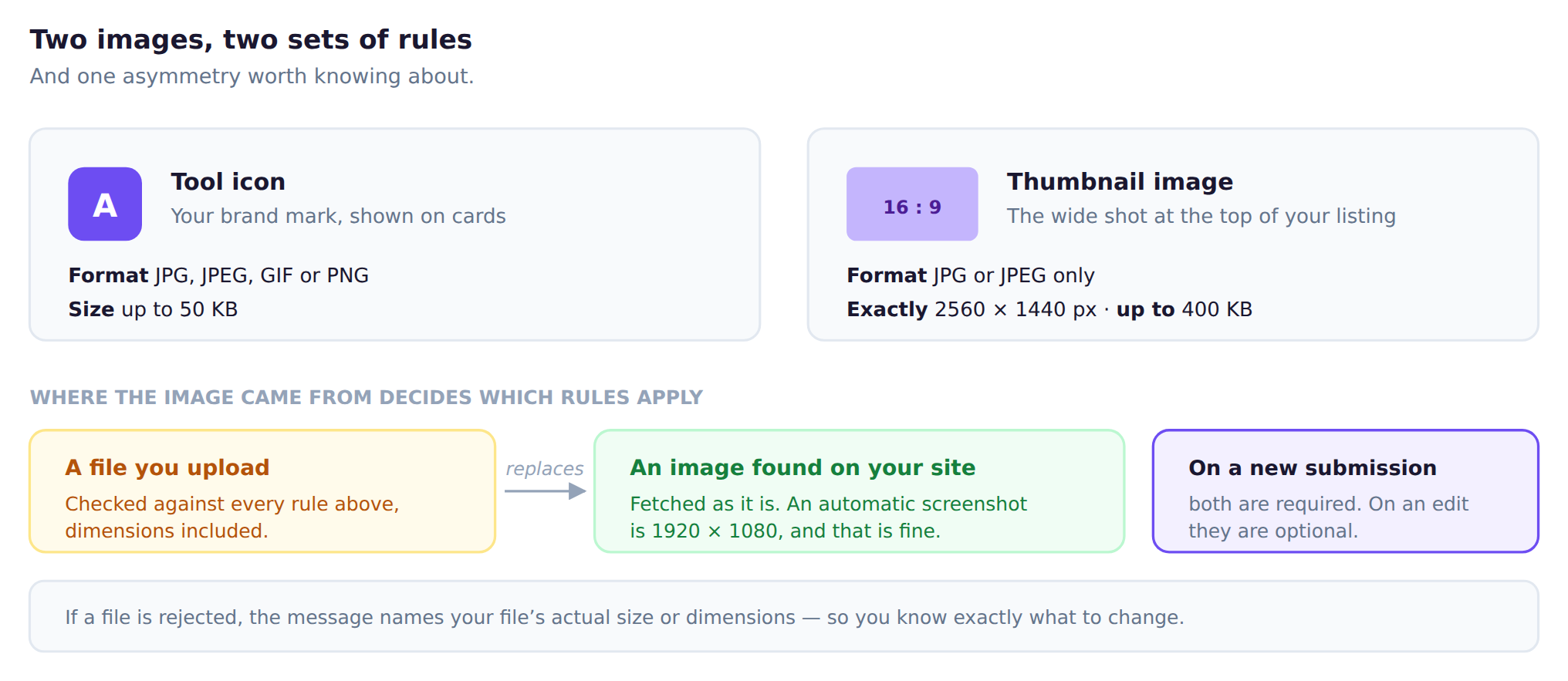 Icon and thumbnail requirements side by side, and the rule that a file you upload is checked more strictly than an image found on your own site.