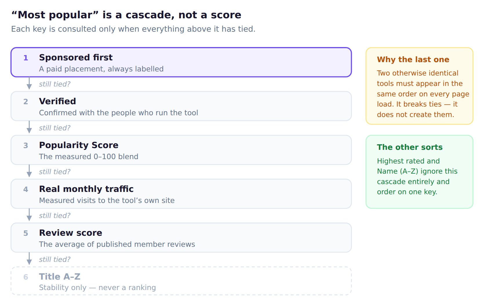 The six ordering keys as a cascade: sponsored, popularity score, monthly visits, upvotes, review score, and title A to Z, each consulted only when everything above it has tied. Being verified is not one of them.