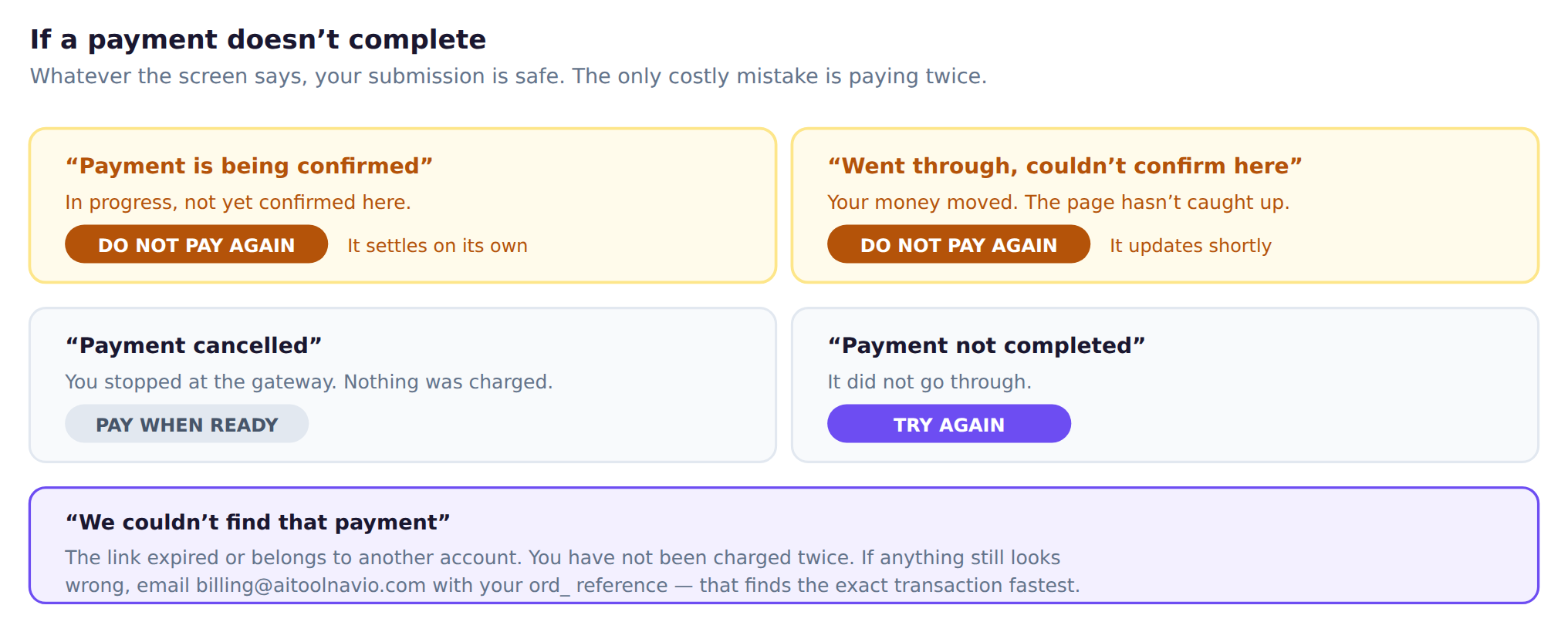 The five payment outcomes and whether to pay again. Being confirmed and went-through-but-unconfirmed both mean do not pay again; cancelled and not completed mean nothing was charged.
