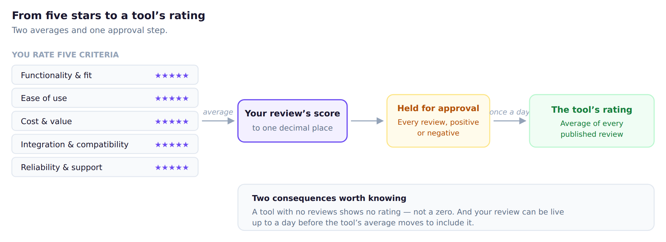 How a review score is produced: five criteria average into your review's score, the review is held for approval, and the tool's rating is the average of published reviews recalculated daily.