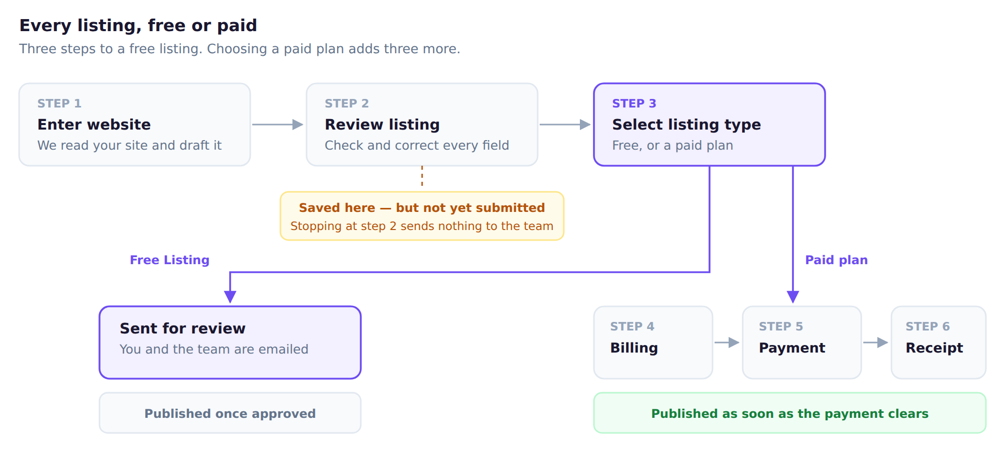 The submit flow: three steps for a free listing, six for a paid one. The tool is saved at step two but nothing reaches the team until a listing type is chosen at step three.