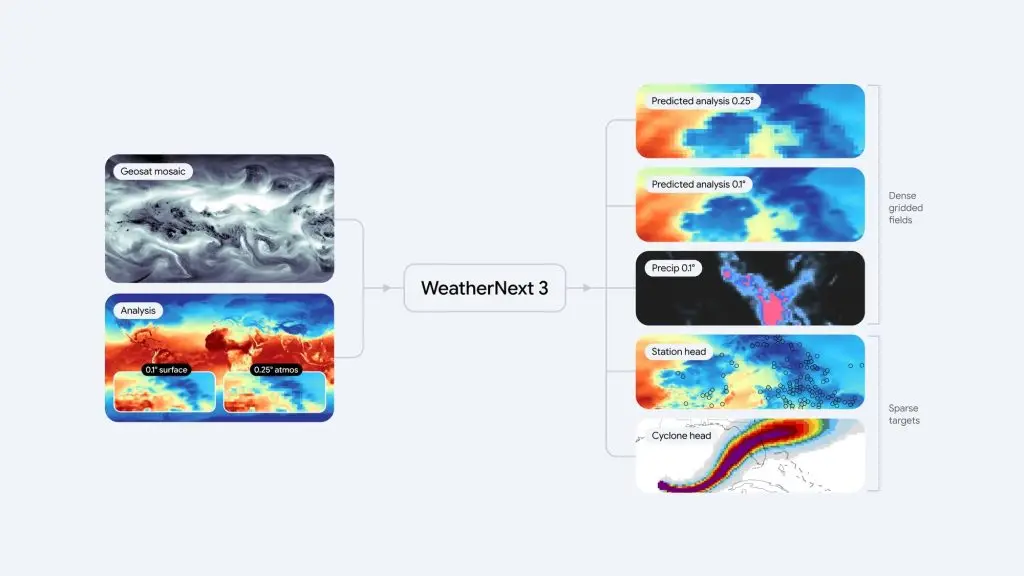 AI weather forecasting enters the energy market as Google targets grid operators with WeatherNext 3