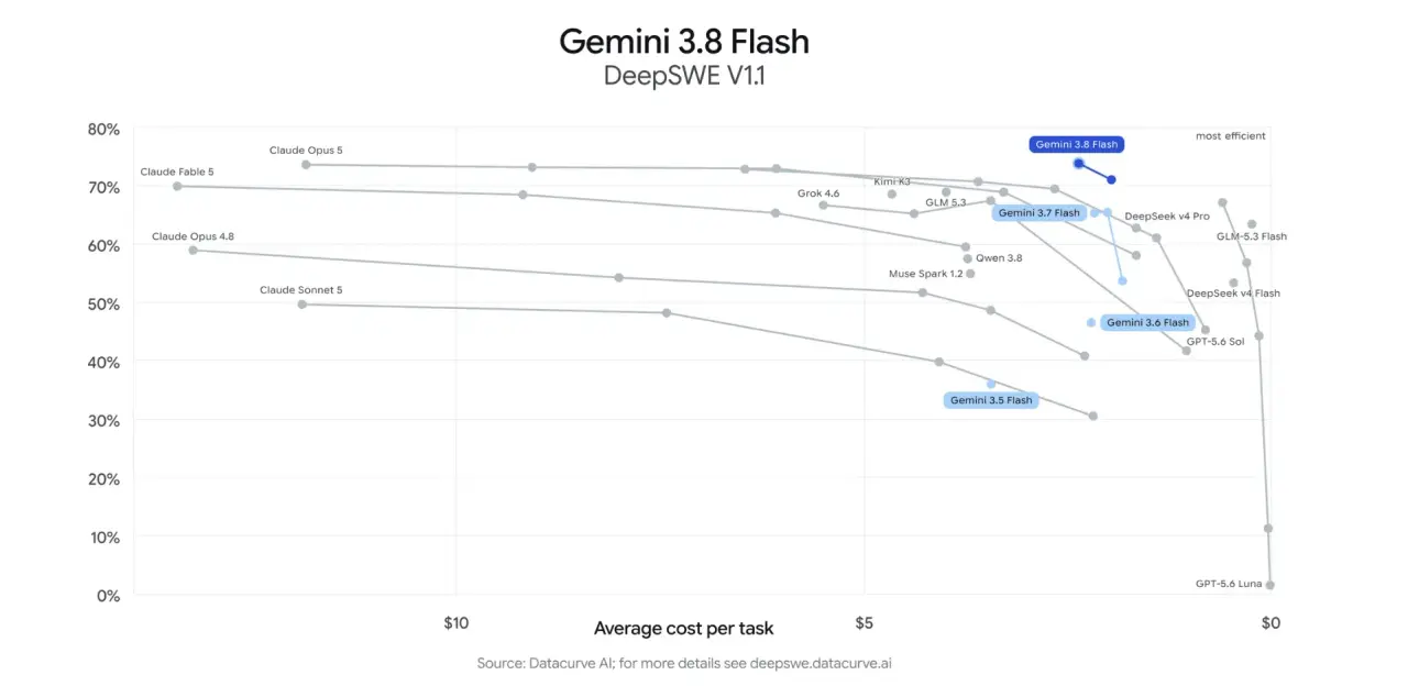 Google DeepMind Releases Gemini 3.8 Flash and Gemini 3.8 Flash Cyber: One Core Model, Two Access Envelopes