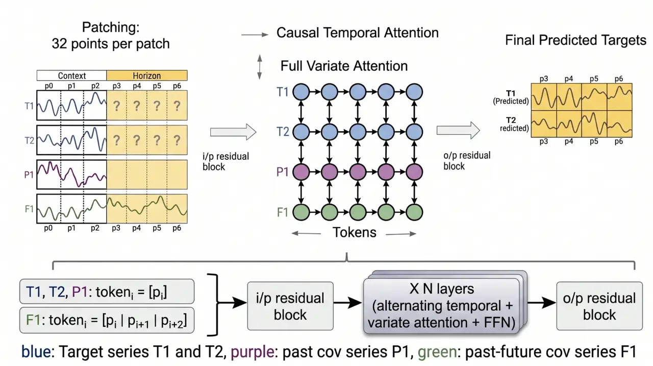 Google AI Releases TimesFM-3: A 330M Parameter Zero-Shot Foundation Model For Multivariate Time Series Forecasting