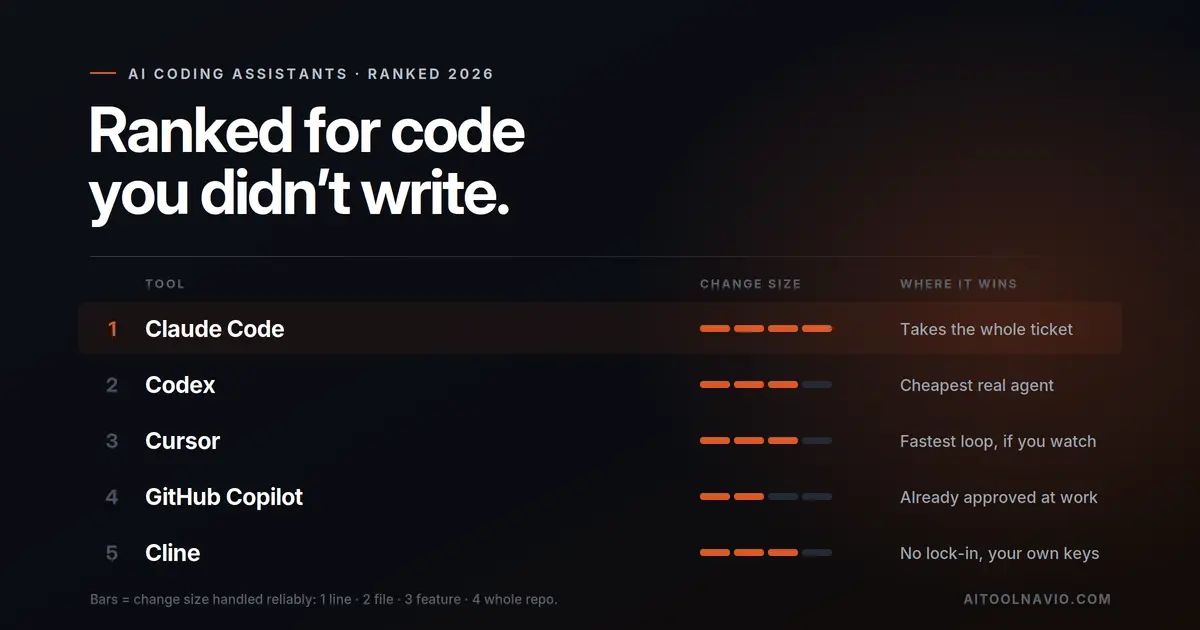 A ranked leaderboard of AI coding assistants for 2026 — Claude Code, Codex, Cursor, GitHub Copilot and Cline — with bars showing the size of change each one reliably handles