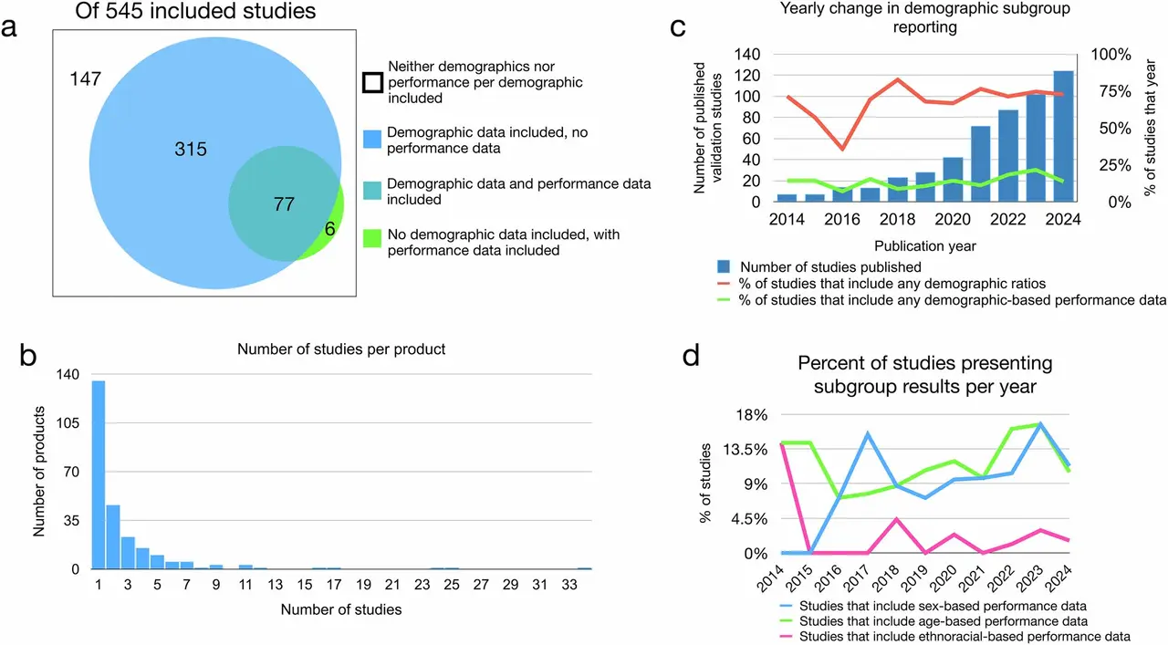 Review finds fragmented reporting on bias in commercial medical AI validation
