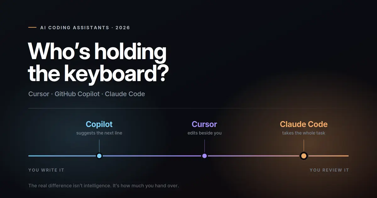 A spectrum chart titled "Who's holding the keyboard?" placing GitHub Copilot, Cursor and Claude Code from "you write it" to "you review it"