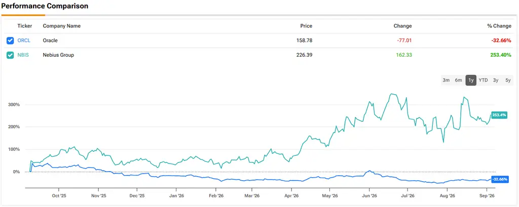 Oracle vs. Nebius: One AI Stock Is Cheap, the Other’s Valuation Demands Perfection, Says Top Investor