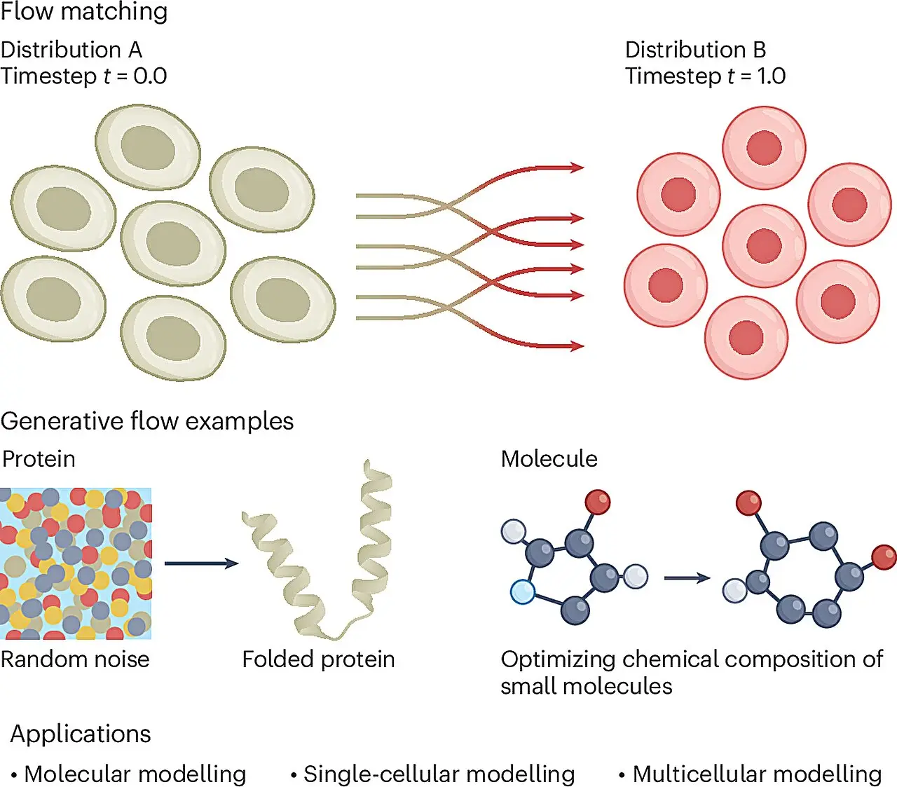 Researchers chart new course for AI-powered biomedical discoveries